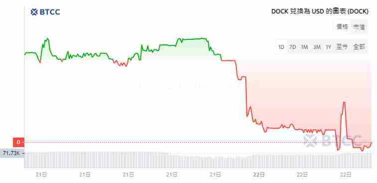 Dock(DOCK)币是什么?未来如何?DOCK币价格走势分析及预测